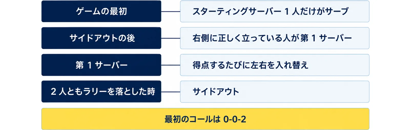 ゲームの最初はスターティングサーバー1人だけがサーブし、サイドアウトの後は右側に正しく立っている人が第1サーバー、第1サーバーは得点するたびに左右を入れ替え、2人ともラリーを落とした時にサイドアウトになることを順に並べ、最初のコールは0-0-2と添えた図