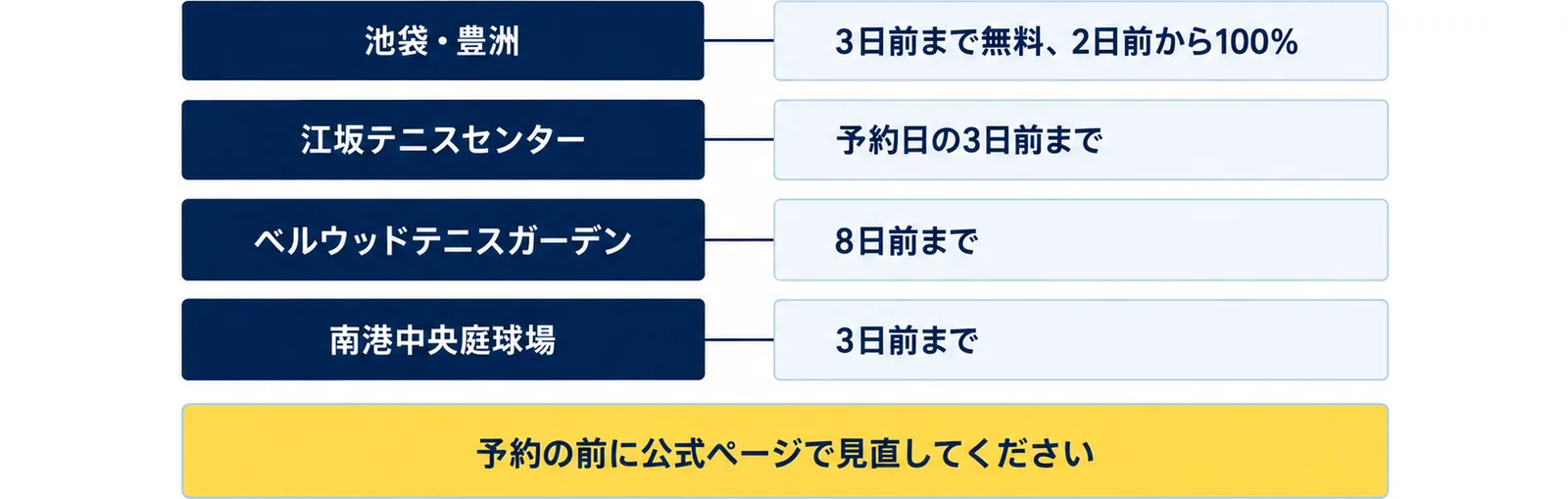 無料でキャンセルできる期限が、池袋・豊洲は3日前まで（2日前から100%）、江坂テニスセンターは予約日の3日前まで、ベルウッドテニスガーデンは8日前まで、南港中央庭球場は3日前までと施設で違うことを並べ、予約の前に公式ページで見直すよう添えた図