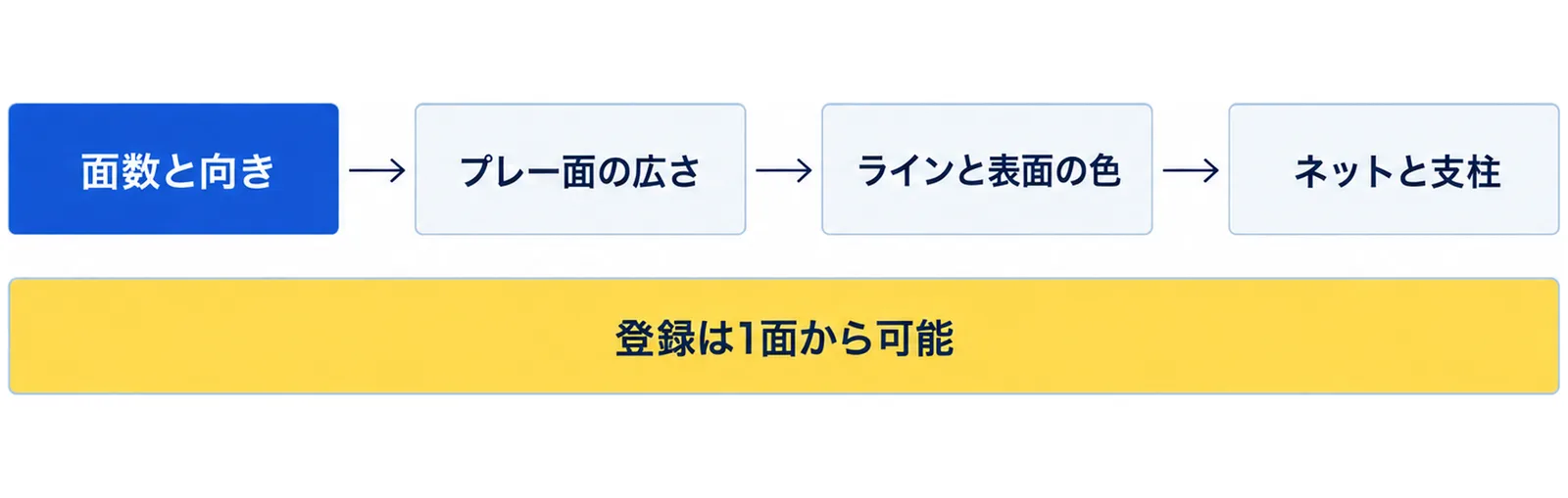 常設のコートで先に決める4つの項目として、面数と向き、プレー面の広さ、ラインと表面の色、ネットと支柱を順に並べ、公認コートの登録は1面から可能と添えた図