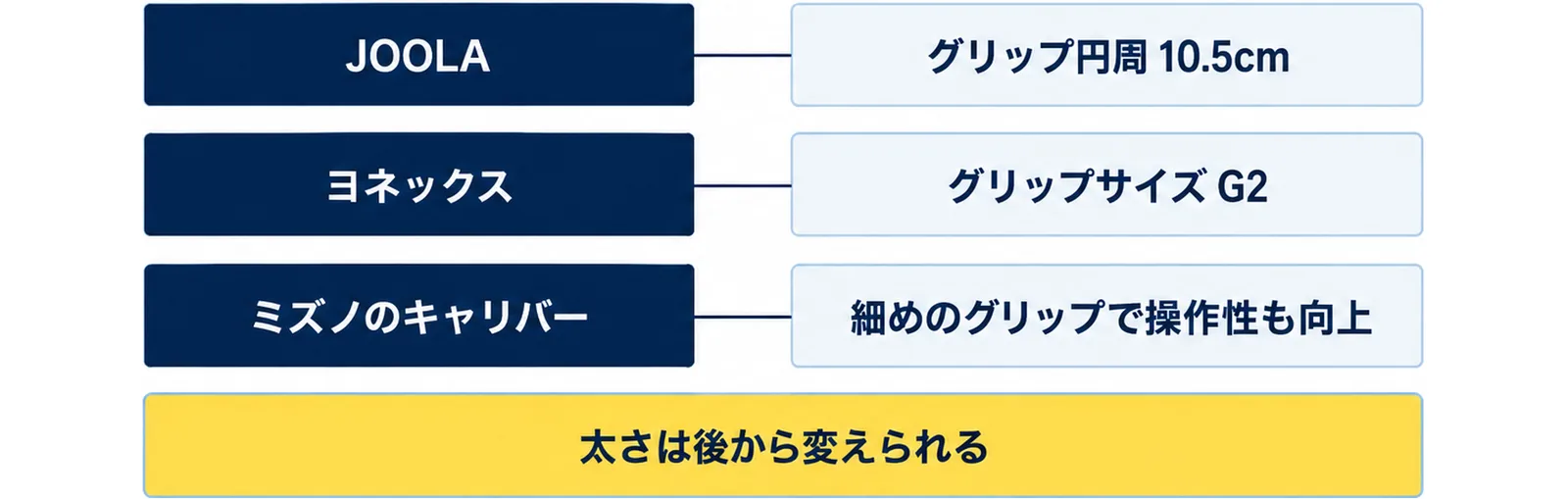 握りの太さの書き方が、JOOLAはグリップ円周 10.5cmの実寸、ヨネックスはグリップサイズ G2の記号、ミズノのキャリバーは細めのグリップで操作性も向上という説明文の3通りであることを並べ、太さは後から変えられると添えた図