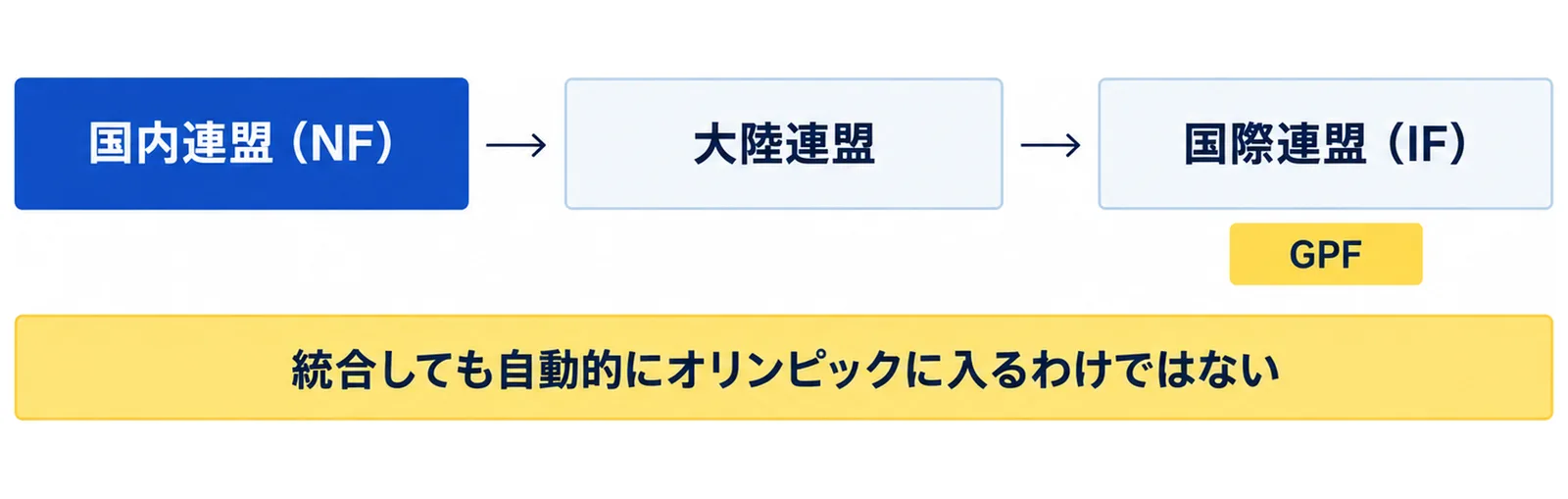 国内連盟（NF）が大陸連盟を通じて国際連盟（IF）のGPFに加盟する流れを左から右に並べ、統合しても自動的にオリンピックに入るわけではないと添えた図