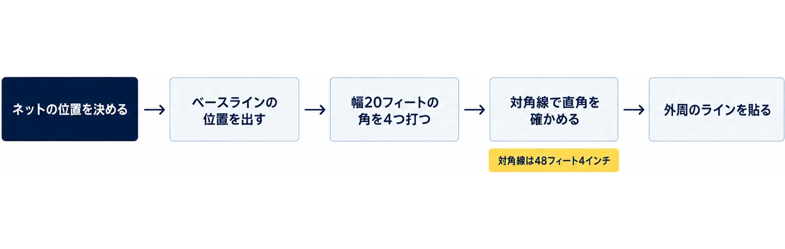 ネットの位置決め、ベースラインと4つの角、対角線の確認、外周とキッチンのライン、ネット張りまでを順に並べた図
