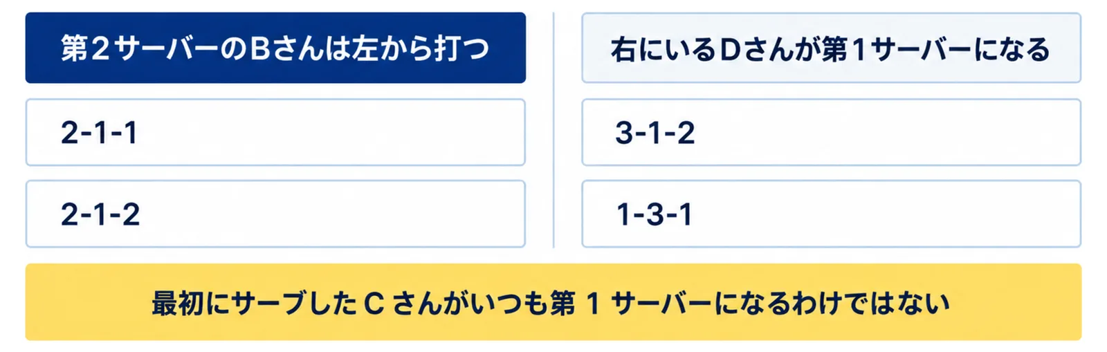 第2サーバーのBさんは左から打つ場面（2-1-1から2-1-2）と、右にいるDさんが第1サーバーになる場面（3-1-2から1-3-1）を左右に分け、最初にサーブしたCさんがいつも第1サーバーになるわけではないと添えた図