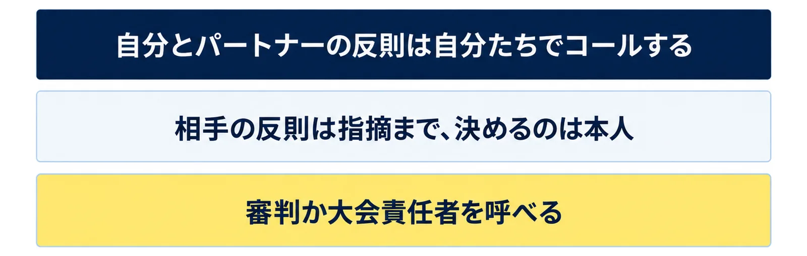 審判がいない時は、自分とパートナーの反則は自分たちでコールし、相手の反則は指摘まで・決めるのは本人で、解決しない時は審判か大会責任者を呼べることを並べた図
