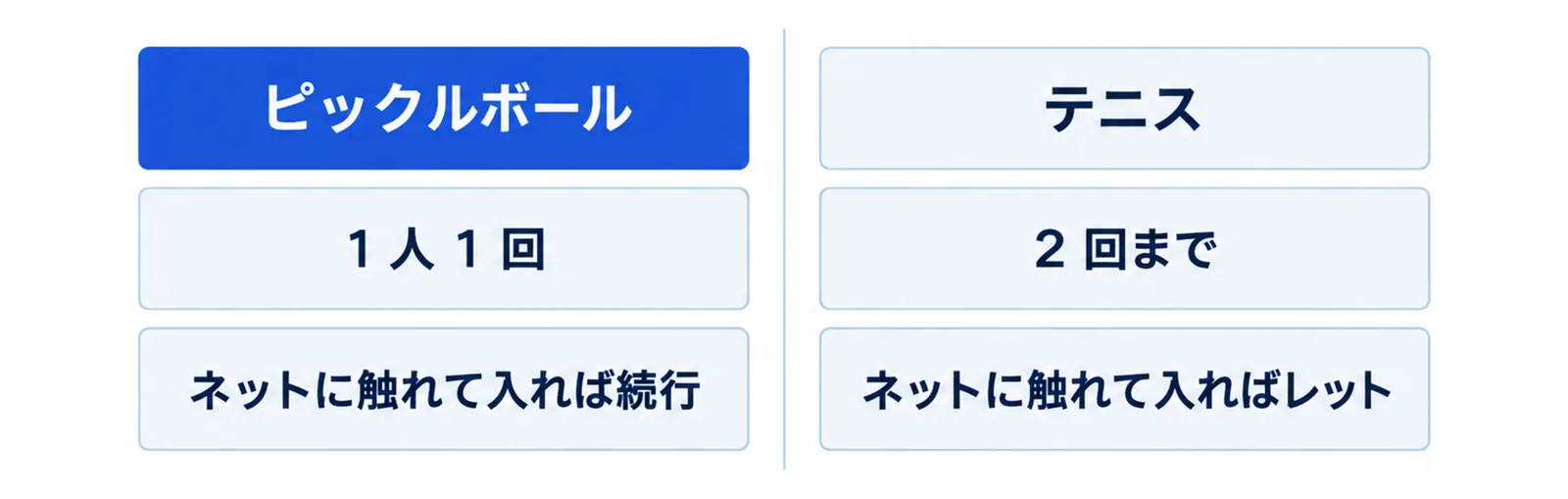 サーブはピックルボールが1人1回でネットに触れて入れば続行、テニスは2回までネットに触れて入ればレットであることを左右に分けた図