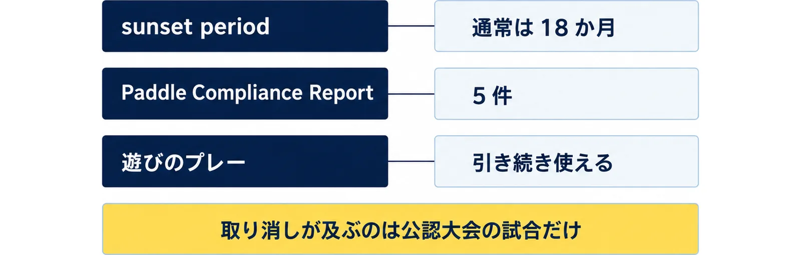 公認の取り消しの猶予(sunset period)は通常は18か月、Paddle Compliance Reportには5件が載り、遊びのプレーでは引き続き使えること、取り消しが及ぶのは公認大会の試合だけであることを並べた図