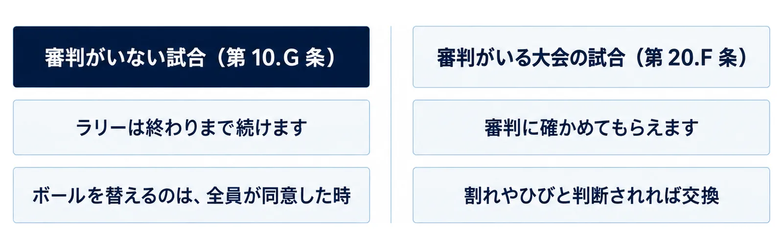 審判がいない試合（第10.G条）ではラリーは終わりまで続け、ボールを替えるのは全員が同意した時、審判がいる大会の試合（第20.F条）では審判に確かめてもらい、割れやひびと判断されれば交換することを左右に分けた図