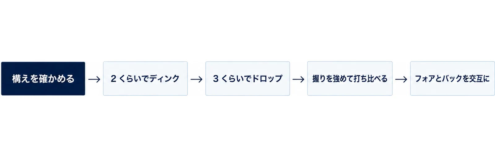 握りを確かめる練習の例を、構えを確かめる、2くらいでディンク、3くらいでドロップ、握りを強めて打ち比べる、フォアとバックを交互にの順に並べた図