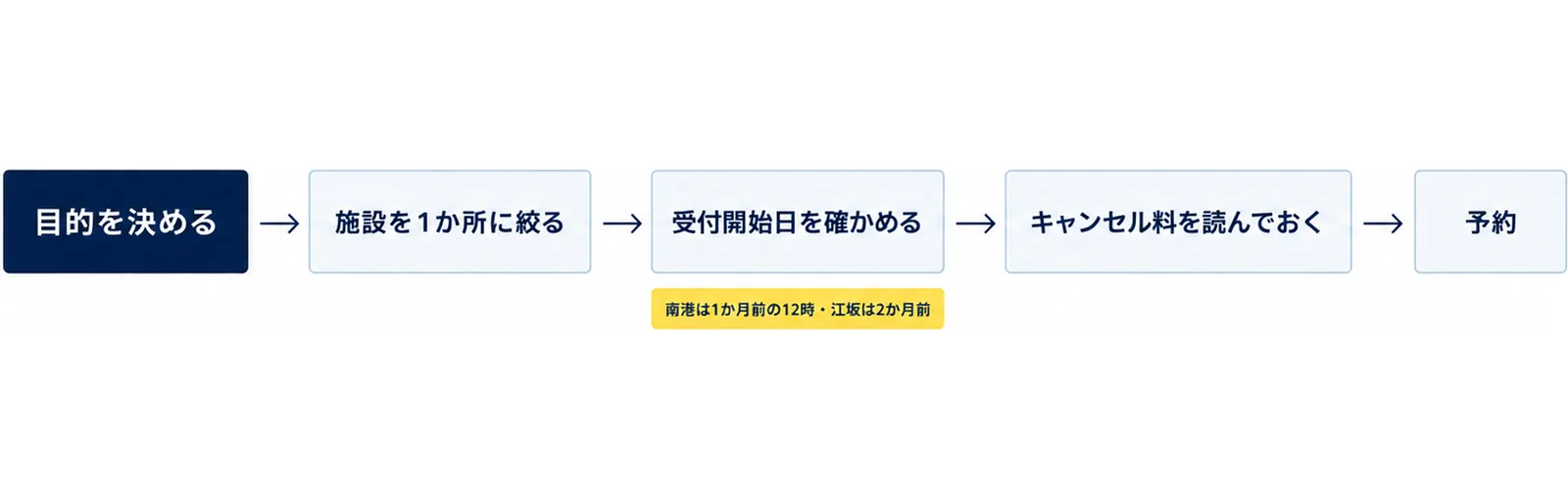 目的を決め、施設を1か所に絞り、受付開始日を確かめ、キャンセル料を読んでから予約するまでの手順を順に並べた図