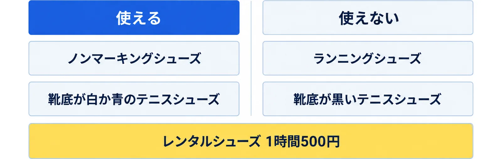 靴底が白か青のテニスシューズやノンマーキングシューズは使え、ランニングシューズや靴底が黒いテニスシューズは使えず、無い場合はレンタルシューズを借りることを示した図