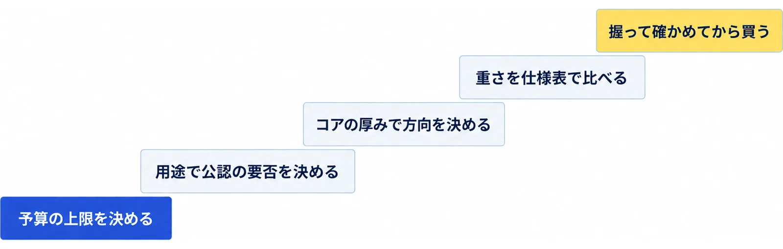 予算の上限、公認の要否、コアの厚み、重さ、握って確かめるの順にパドルを選ぶ5つの段を示した図