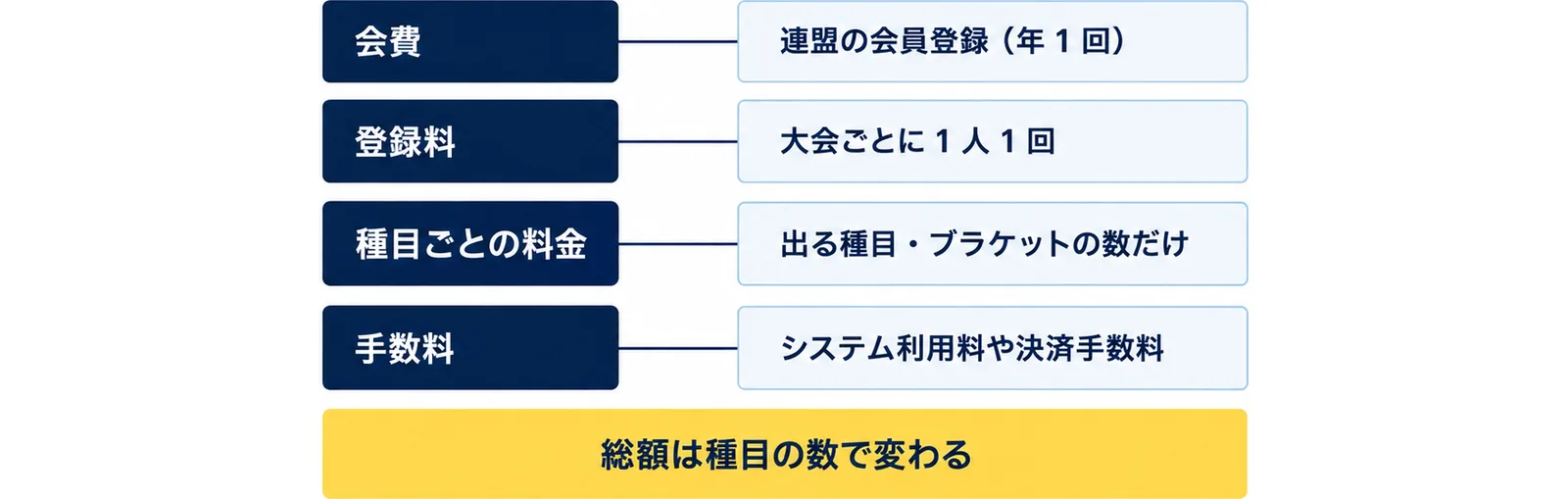 参加費を会費、登録料、種目ごとの料金、手数料の4つに分け、それぞれ何にかかるかを示した図