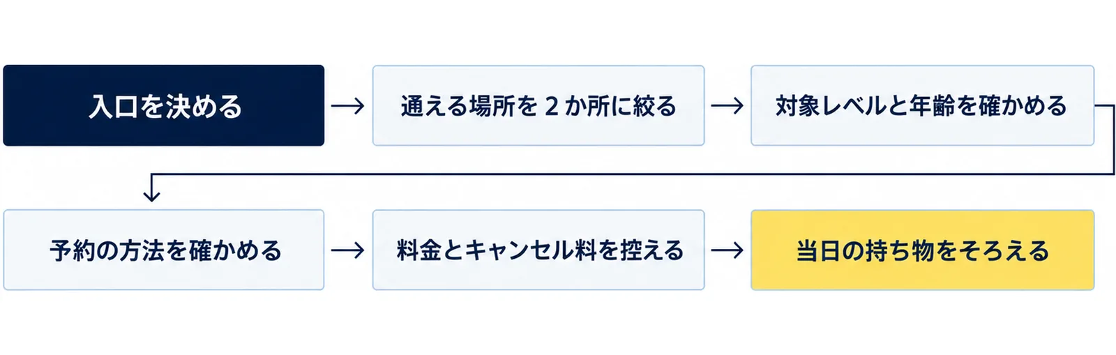 入口を決め、通える場所を2か所に絞り、対象レベルと年齢を確かめ、予約の方法を確かめ、料金とキャンセル料を控え、当日の持ち物をそろえるまでの6つの手順を順に並べた図