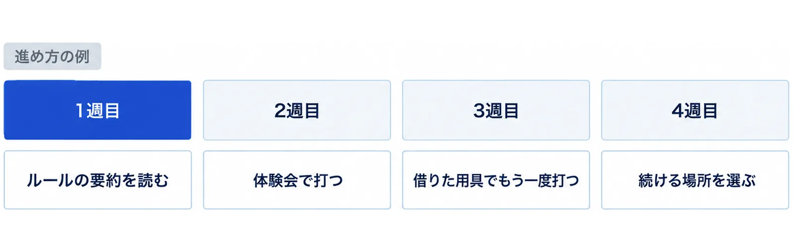1週目にルールの要約を読み、2週目に体験会で打ち、3週目に借りた用具でもう一度打ち、4週目に続ける場所を選ぶという進め方の例を左から順に並べた図