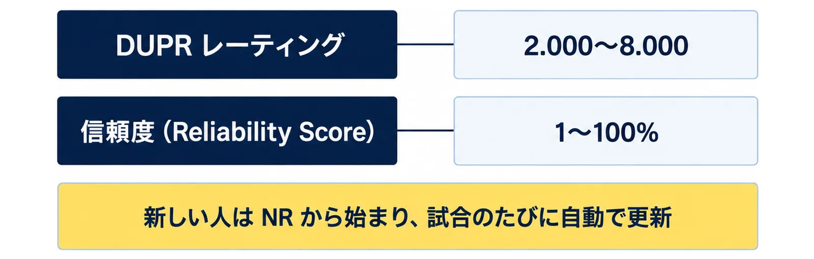 DUPRレーティングは2.000〜8.000で試合結果にもとづく実力の評価、信頼度（Reliability Score）は1〜100%で信頼できる数値にどこまで近づいたかを表すことを並べ、新しい人はNRから始まると添えた図
