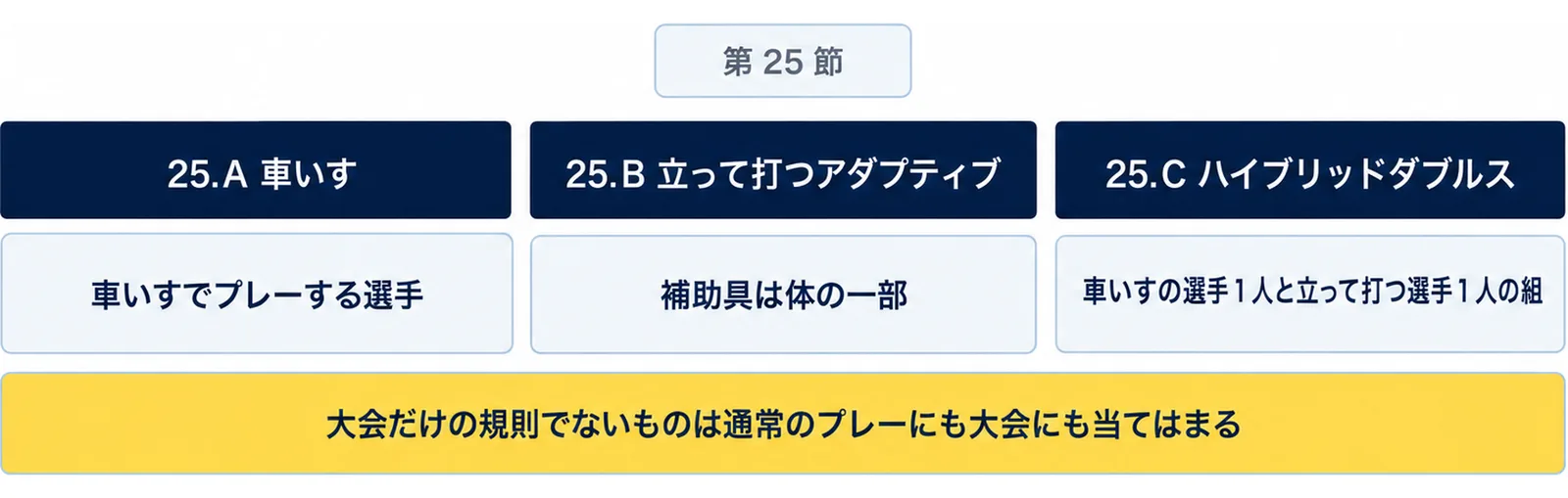 第25節は25.A車いす、25.B立って打つアダプティブ、25.Cハイブリッドダブルスの3つに分かれ、大会だけの規則でないものは通常のプレーにも大会にも当てはまることを示した図