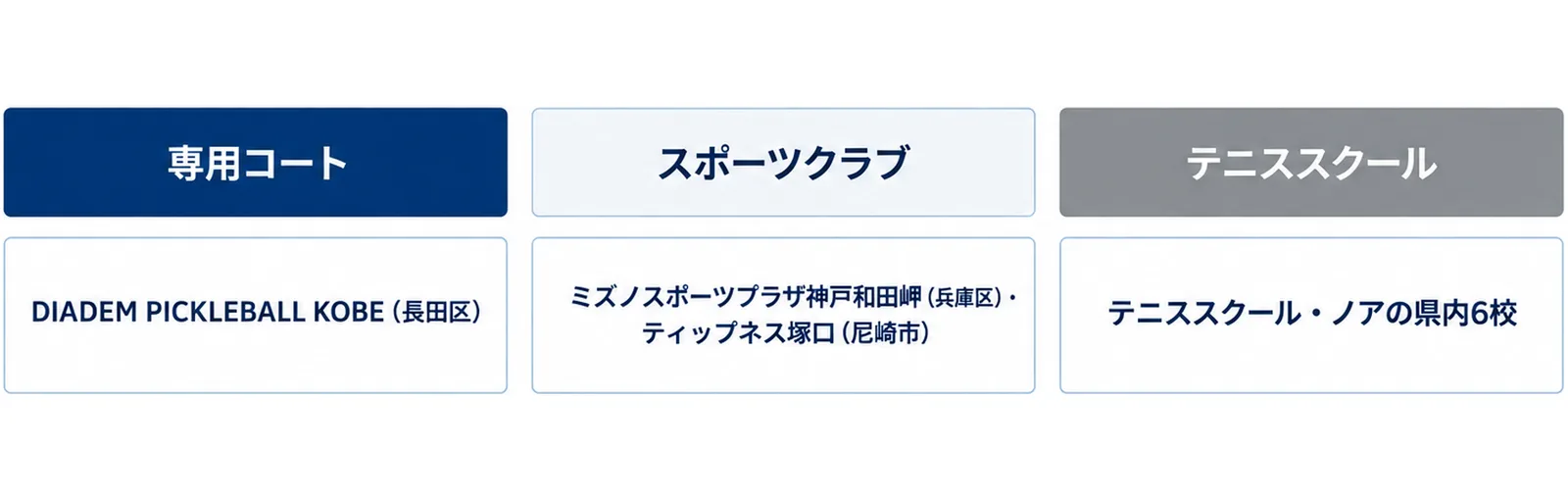 専用コート（DIADEM PICKLEBALL KOBE・長田区）、スポーツクラブ（ミズノスポーツプラザ神戸和田岬・ティップネス塚口）、テニススクール（テニススクール・ノアの県内6校）の3列の図