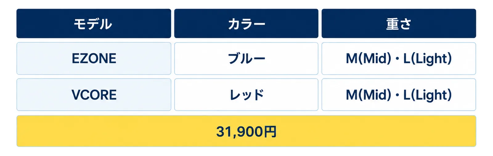 EZONE(ブルー)とVCORE(レッド)の2モデルがそれぞれM(Mid)とL(Light)の重さを選べ、価格は31,900円と並べた表