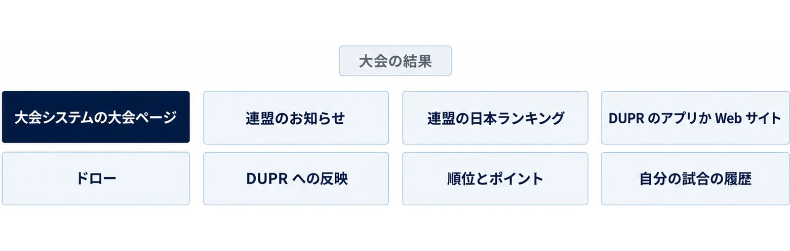 大会システムの大会ページ(ドロー)、連盟のお知らせ(DUPRへの反映)、連盟の日本ランキング(順位とポイント)、DUPRのアプリかWebサイト(自分の試合の履歴)の4列の図
