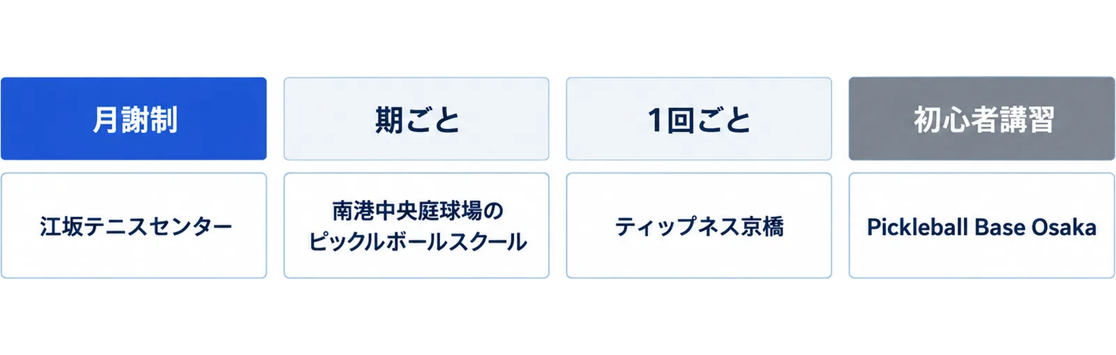 月謝制(江坂テニスセンター)、期ごと(南港中央庭球場のピックルボールスクール)、1回ごと(ティップネス京橋)、初心者講習(Pickleball Base Osaka)の4列の図
