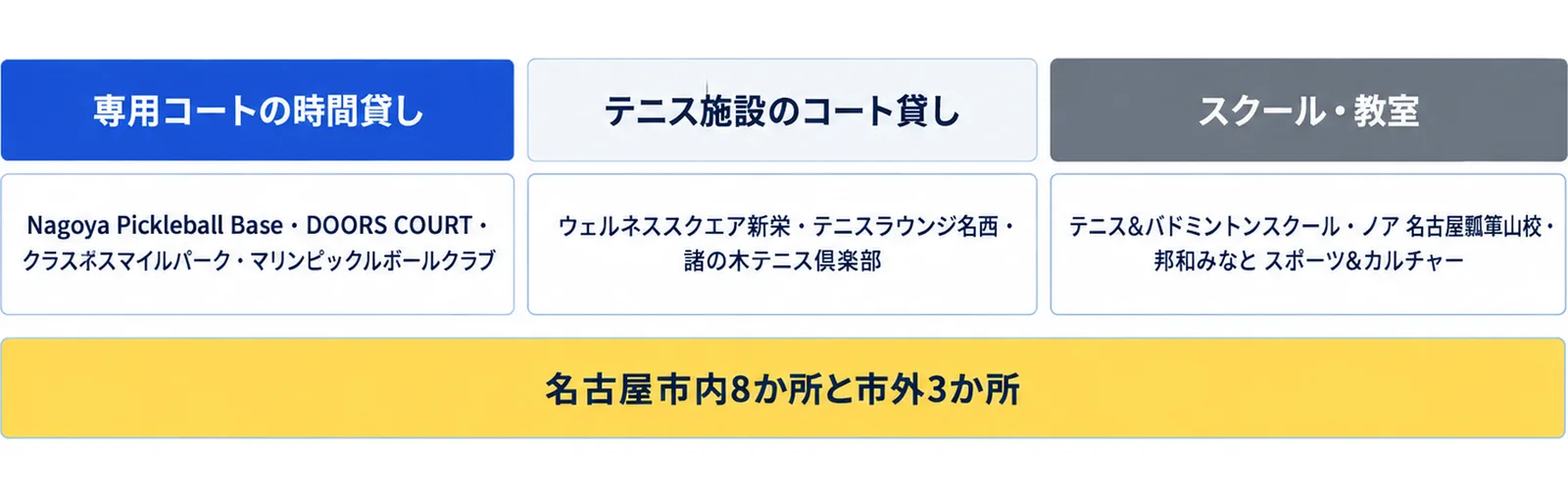 名古屋・愛知の9か所を、専用コートの時間貸し、テニス施設のコート貸し、スクール・教室の3つの型に分け、名古屋市内7か所と市外2か所と添えた図