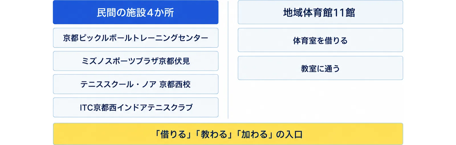 京都でピックルボールができる場所を、伏見区と右京区の民間の施設4か所と、体育室を借りるか教室に通う京都市の地域体育館11館に分けた図
