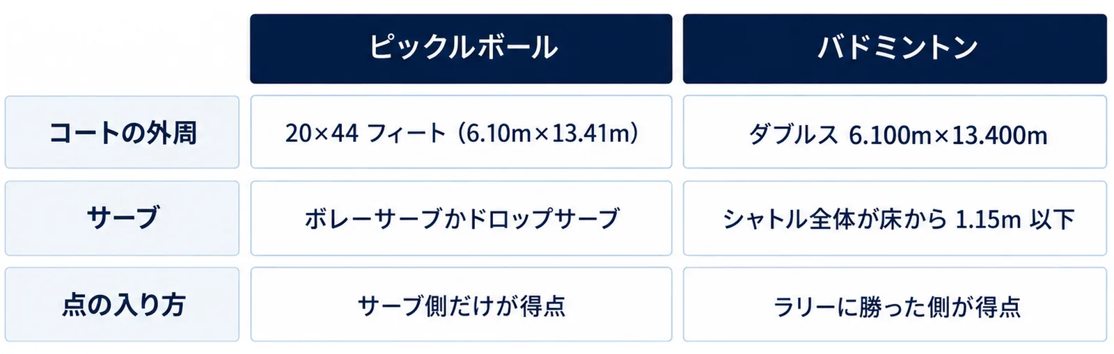 コートの外周はピックルボールが20×44フィート(6.10m×13.41m)でバドミントンがダブルス6.100m×13.400m、サーブはボレーサーブかドロップサーブとシャトル全体が床から1.15m以下、点の入り方はサーブ側だけが得点とラリーに勝った側が得点であることを並べた表の図