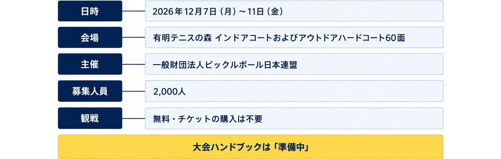 日時は2026年12月7日（月）〜11日（金）、会場は有明テニスの森 インドアコートおよびアウトドアハードコート60面、主催は一般財団法人ピックルボール日本連盟、募集人員2,000人、観戦は無料・チケットの購入は不要、大会ハンドブックは「準備中」と並べた図