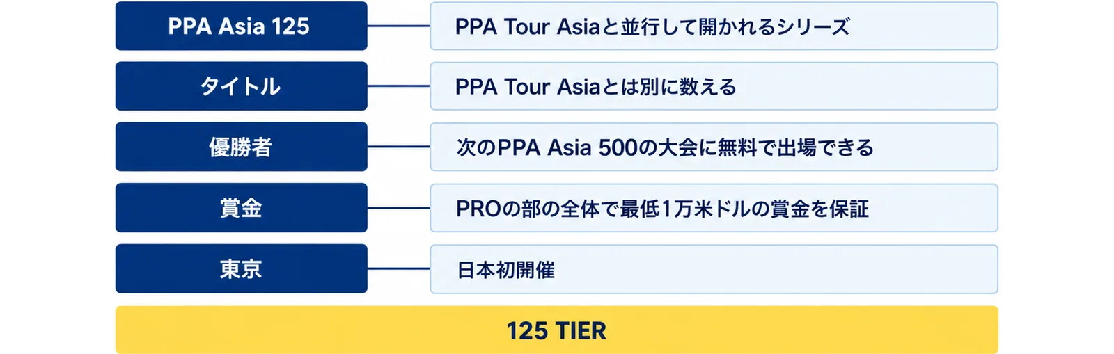 PPA Asia 125はPPA Tour Asiaと並行して開かれるシリーズで、タイトルはPPA Tour Asiaとは別に数え、優勝者は次のPPA Asia 500の大会に無料で出場でき、PROの部の全体で最低1万米ドルの賞金を保証し、東京は日本初開催と並べ、125 TIERと添えた図