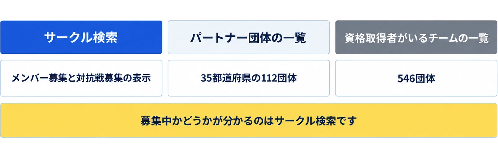 サークル検索はメンバー募集と対抗戦募集の表示、パートナー団体の一覧は35都道府県の112団体、資格取得者がいるチームの一覧は546団体という3つの経路を並べ、募集中かどうかが分かるのはサークル検索と添えた図