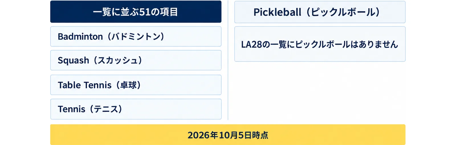 LA28の一覧に並ぶ51の項目のうちラケット競技はBadminton・Squash・Table Tennis・Tennisの4つで、Pickleballは無く、LA28の一覧にピックルボールはありませんと示した図(2026年10月5日時点)
