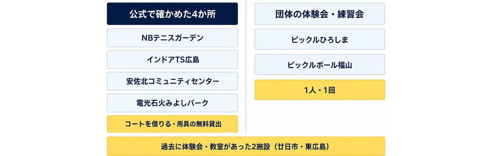 広島でピックルボールができる場所を、公式で確かめた施設4か所(NBテニスガーデン・インドアTS広島・安佐北コミュニティセンター・電光石火みよしパーク)と、過去に体験会・教室があった2施設、団体の体験会・練習会に分け、コートを借りる・用具の無料貸出の入口を添えた図