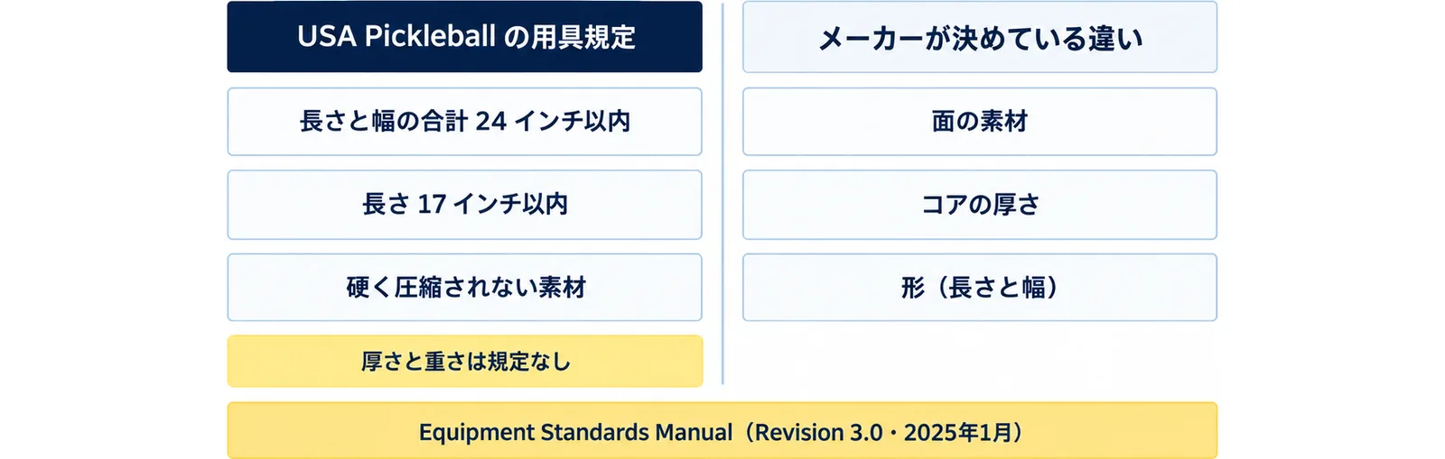 USA Pickleballの規定が決めるのは長さと幅の合計 24 インチ以内・長さ 17 インチ以内・硬く圧縮されない素材で、厚さは規定なし・重さも規定なし、面の素材・コアの厚さ・形(長さと幅)はメーカーが決めていると左右に並べた図