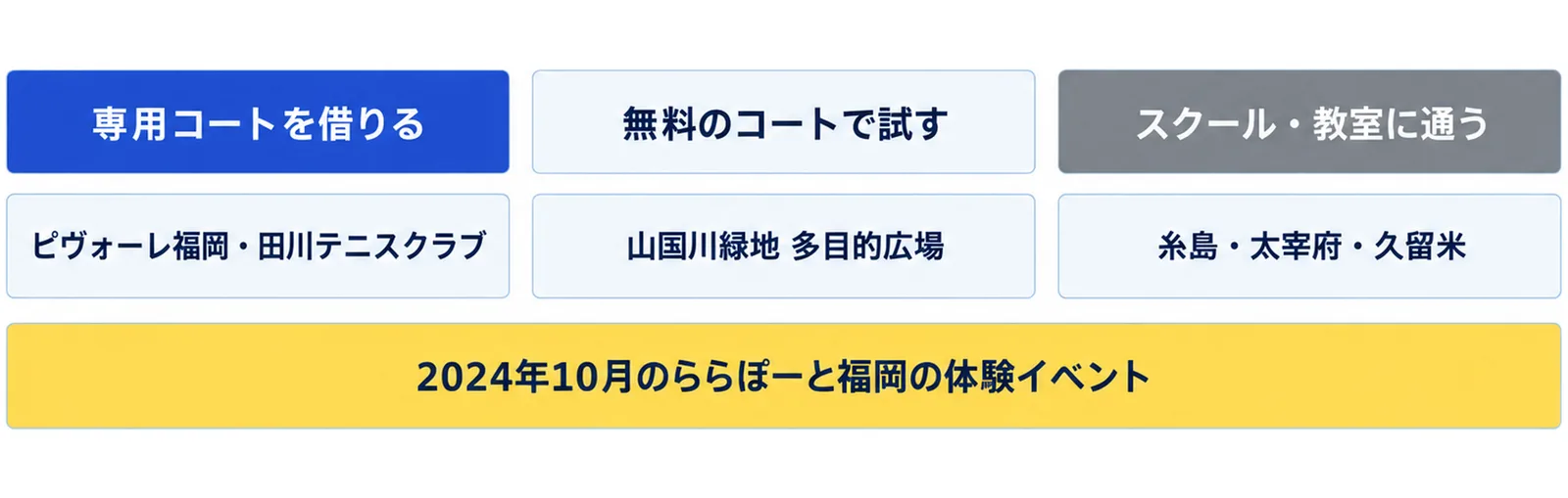 福岡でピックルボールができる場所を、専用コートを借りる(ピヴォーレ福岡・田川テニスクラブ)、無料のコートで試す(山国川緑地 多目的広場)、スクール・教室に通う(糸島・太宰府・久留米)の3列に分け、下に2024年10月のららぽーと福岡の体験イベントを添えた図