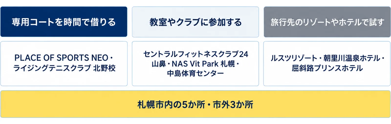 札幌・北海道でピックルボールができる場所を、専用コートを時間で借りる(PLACE OF SPORTS NEO・ライジングテニスクラブ 北野校)、教室やクラブに参加する(セントラルフィットネスクラブ24 山鼻・NAS Vit Park 札幌・中島体育センター)、旅行先のリゾートやホテルで試す(ルスツリゾート・朝里川温泉ホテル・屈斜路プリンスホテル)の3列に分け、下に札幌市内の5か所・市外3か所と添えた図