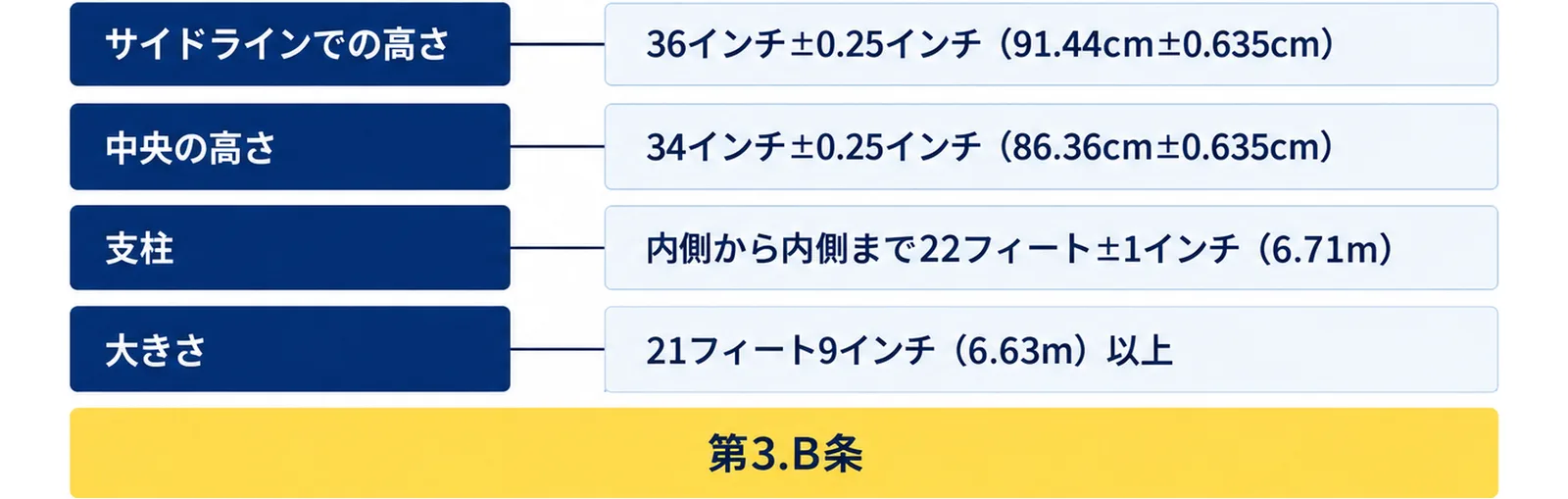 ネットの規格を、サイドラインでの高さ（36インチ±0.25インチ（91.44cm±0.635cm））、中央の高さ（34インチ±0.25インチ（86.36cm±0.635cm））、支柱（内側から内側まで22フィート±1インチ（6.71m））、大きさ（21フィート9インチ（6.63m）以上）の4行で示し、第3.B条の注記を添えた図
