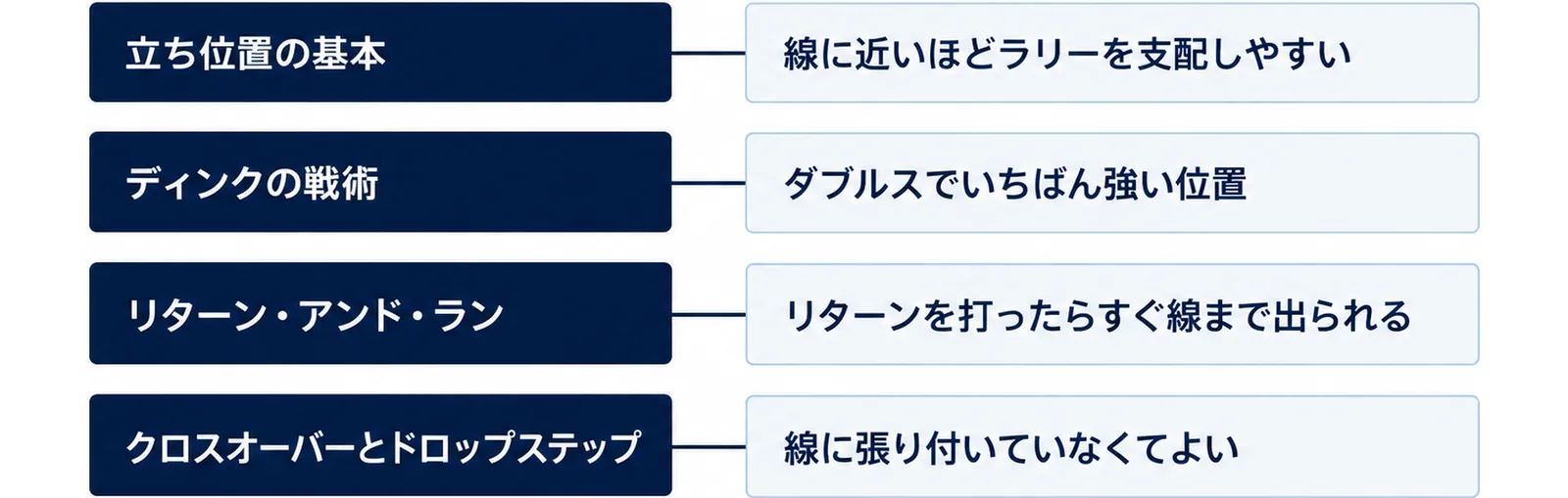 立ち位置の基本のページは線に近いほどラリーを支配しやすい、ディンクの戦術のページはダブルスでいちばん強い位置、リターン・アンド・ランのページはリターンを打ったらすぐ線まで出られる、クロスオーバーとドロップステップのページは線に張り付いていなくてよいと説明していることを並べた図