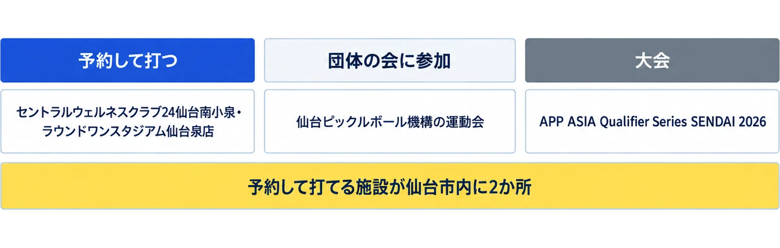 仙台でピックルボールができる場所を、予約して打つ(セントラルウェルネスクラブ24仙台南小泉・ラウンドワンスタジアム仙台泉店)、団体の会に参加(仙台ピックルボール機構の運動会)、大会(APP ASIA Qualifier Series SENDAI 2026)の3列に分け、下に予約して打てる施設が仙台市内に2か所と添えた図