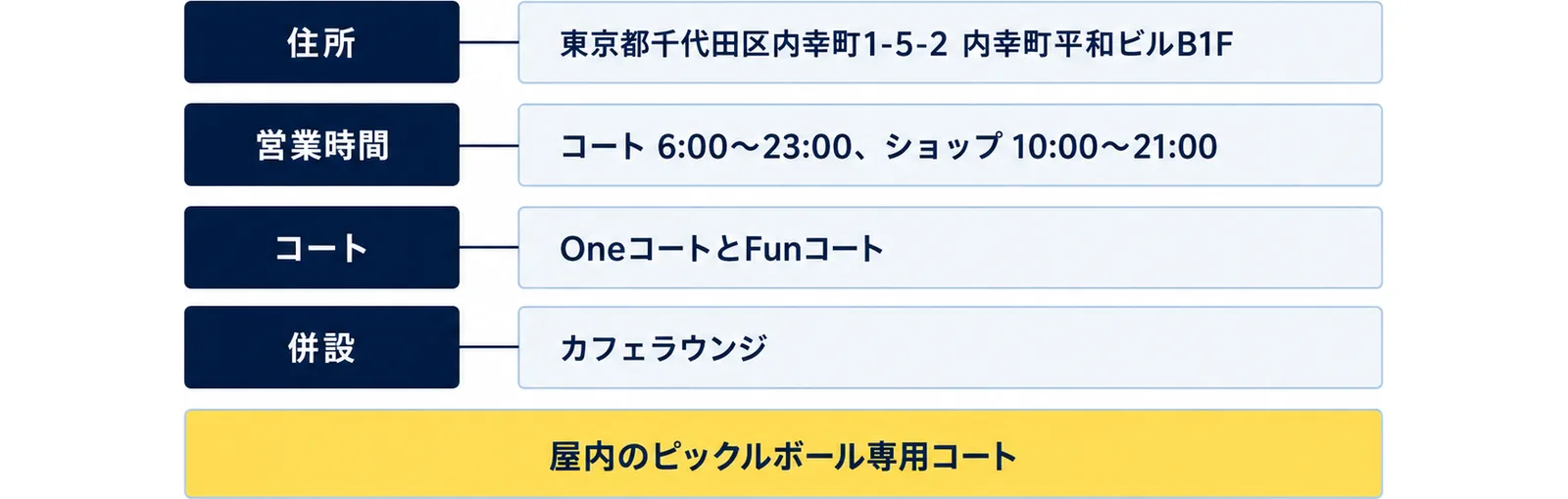 住所（東京都千代田区内幸町1-5-2 内幸町平和ビルB1F）、営業時間（コート 6:00〜23:00、ショップ 10:00〜21:00）、コート（OneコートとFunコート）、併設（カフェラウンジ）の4行に、屋内のピックルボール専用コートの注記を添えた図