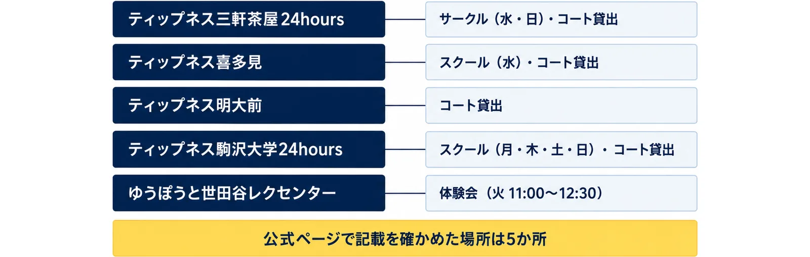 ティップネス三軒茶屋24hours（サークル（水・日）・コート貸出）、ティップネス喜多見（スクール（水）・コート貸出）、ティップネス明大前（コート貸出）、ティップネス駒沢大学24hours（スクール（月・木・土・日）・コート貸出）、ゆうぽうと世田谷レクセンター（体験会（火 11:00〜12:30））の5行に、公式ページで記載を確かめた場所は5か所の注記を添えた図