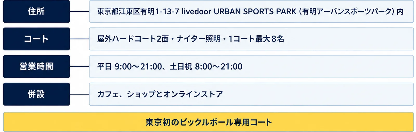 住所(東京都江東区有明1-13-7 livedoor URBAN SPORTS PARK(有明アーバンスポーツパーク)内)、コート(屋外ハードコート2面・ナイター照明・1コート最大8名)、営業時間(平日 9:00〜21:00、土日祝 8:00〜21:00)、併設(カフェ、ショップとオンラインストア)の4行に、東京初のピックルボール専用コートの注記を添えた図