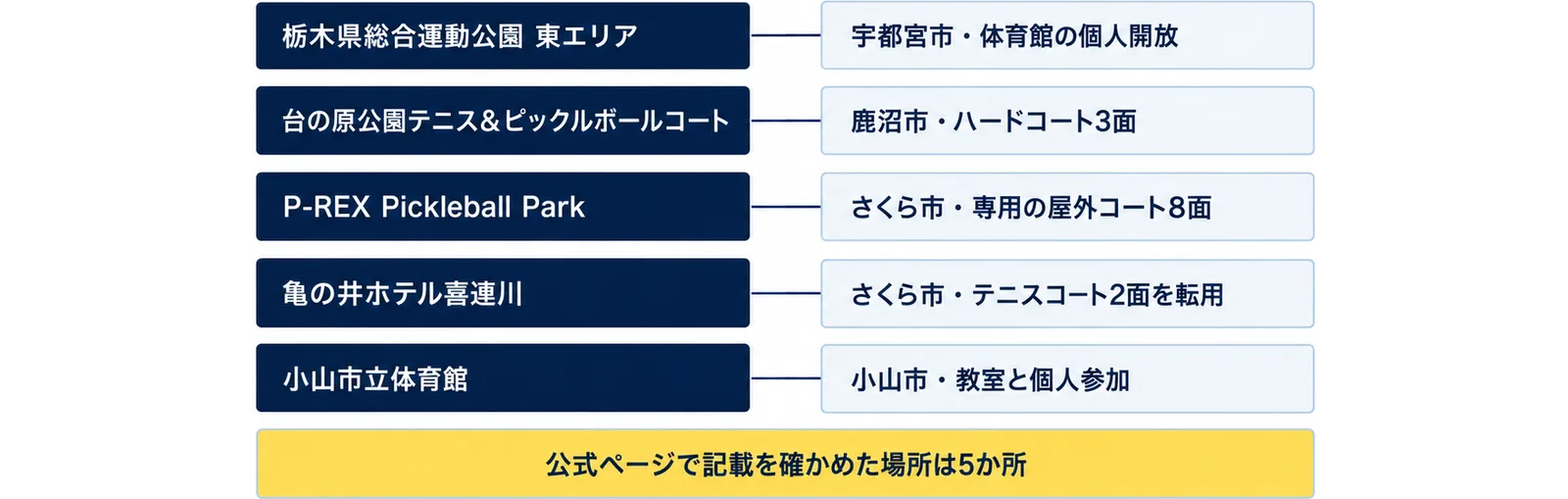 栃木県総合運動公園 東エリア（宇都宮市・体育館の個人開放）、台の原公園テニス＆ピックルボールコート（鹿沼市・ハードコート3面）、P-REX Pickleball Park（さくら市・専用の屋外コート8面）、亀の井ホテル喜連川（さくら市・テニスコート2面を転用）、小山市立体育館（小山市・教室と個人参加）の5行に、公式ページで記載を確かめた場所は5か所の注記を添えた図