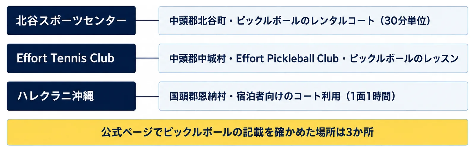 北谷スポーツセンター(中頭郡北谷町・ピックルボールのレンタルコート(30分単位))、Effort Tennis Club(中頭郡中城村・Effort Pickleball Club・ピックルボールのレッスン)、ハレクラニ沖縄(国頭郡恩納村・宿泊者向けのコート利用(1面1時間))の3行に、公式ページでピックルボールの記載を確かめた場所は3か所の注記を添えた図
