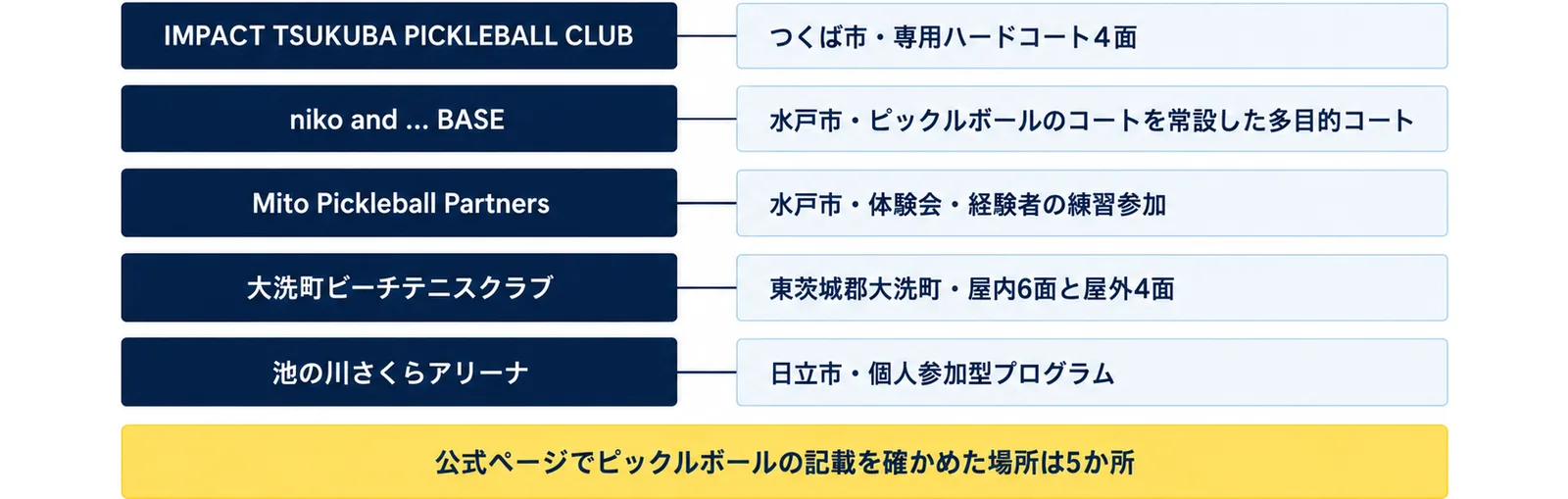 IMPACT TSUKUBA PICKLEBALL CLUB（つくば市・専用ハードコート4面）、niko and ... BASE（水戸市・ピックルボールのコートを常設した多目的コート）、Mito Pickleball Partners（水戸市・体験会・経験者の練習参加）、大洗町ビーチテニスクラブ（東茨城郡大洗町・屋内6面と屋外4面）、池の川さくらアリーナ（日立市・個人参加型プログラム）の5行に、公式ページでピックルボールの記載を確かめた場所は5か所の注記を添えた図