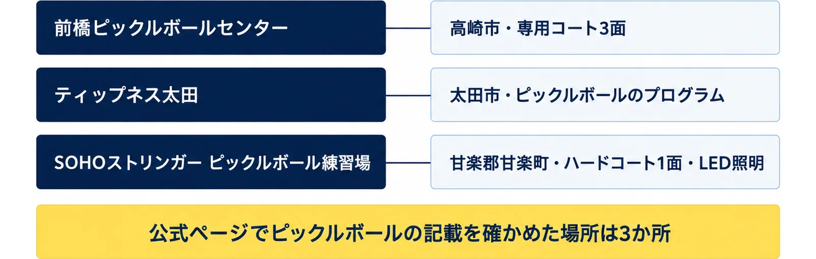 前橋ピックルボールセンター(高崎市・専用コート3面)、ティップネス太田(太田市・ピックルボールのプログラム)、SOHOストリンガー ピックルボール練習場(甘楽郡甘楽町・ハードコート1面・LED照明)の3行に、公式ページでピックルボールの記載を確かめた場所は3か所の注記を添えた図