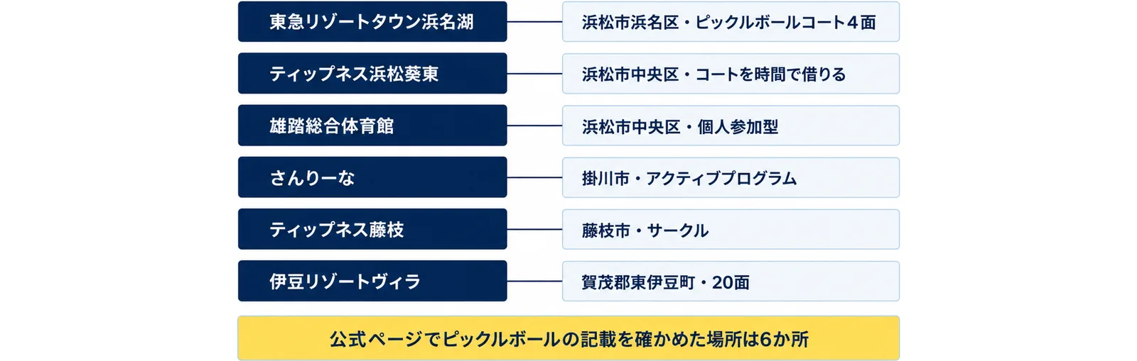 東急リゾートタウン浜名湖（浜松市浜名区・ピックルボールコート4面）、ティップネス浜松葵東（浜松市中央区・コートを時間で借りる）、雄踏総合体育館（浜松市中央区・個人参加型）、さんりーな（掛川市・アクティブプログラム）、ティップネス藤枝（藤枝市・サークル）、伊豆リゾートヴィラ（賀茂郡東伊豆町・20面）の6行に、公式ページでピックルボールの記載を確かめた場所は6か所の注記を添えた図
