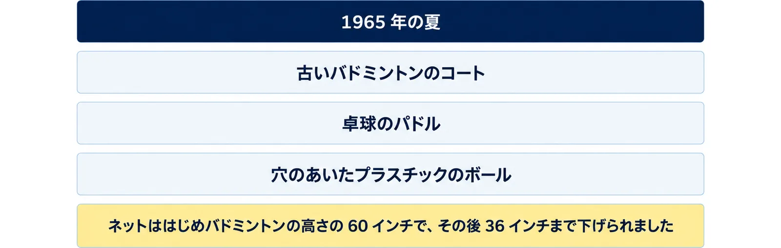 1965年の夏に、古いバドミントンのコートで、卓球のパドルと穴のあいたプラスチックのボールを使って始まり、ネットははじめバドミントンの高さの60インチで、その後36インチまで下げられたことを示した図