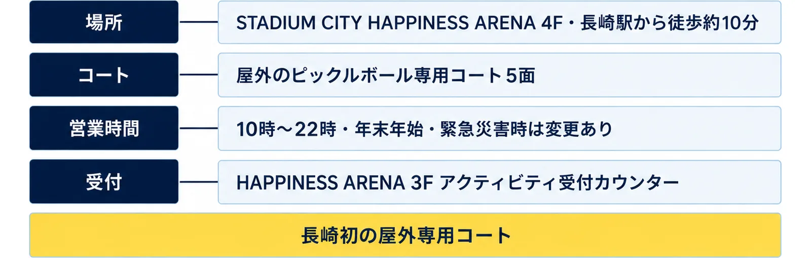 場所（STADIUM CITY HAPPINESS ARENA 4F・長崎駅から徒歩約10分）、コート（屋外のピックルボール専用コート5面）、営業時間（10時〜22時・年末年始・緊急災害時は変更あり）、受付（HAPPINESS ARENA 3F アクティビティ受付カウンター）の4行に、長崎初の屋外専用コートの注記を添えた図