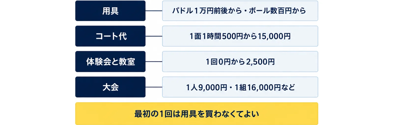 用具（パドル1万円前後から・ボール数百円から）、コート代（1面1時間500円から15,000円）、体験会と教室（1回0円から2,500円）、大会（1人9,000円・1組16,000円など）の4行に、最初の1回は用具を買わなくてよいの注記を添えた図