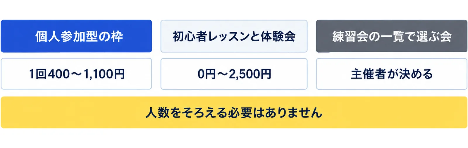 個人参加型の枠(1回400〜1,100円)、初心者レッスンと体験会(0円〜2,500円)、練習会の一覧で選ぶ会(主催者が決める)の3列に、人数をそろえる必要はありませんの注記を添えた図